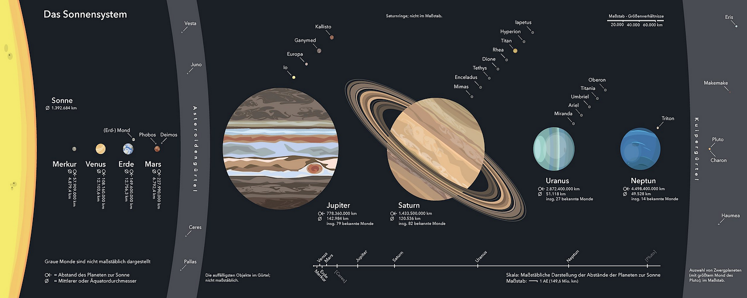 Sonnensystem - Grafik von Beinahegut